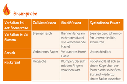 Tabelle zur Brennprobe bei textilen Belägen