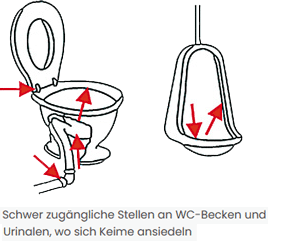 Schwer zugängliche Bereiche Schema WC-Reinigung